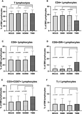 Treatment Induced Cytotoxic T-Cell Modulation in Multiple Myeloma Patients